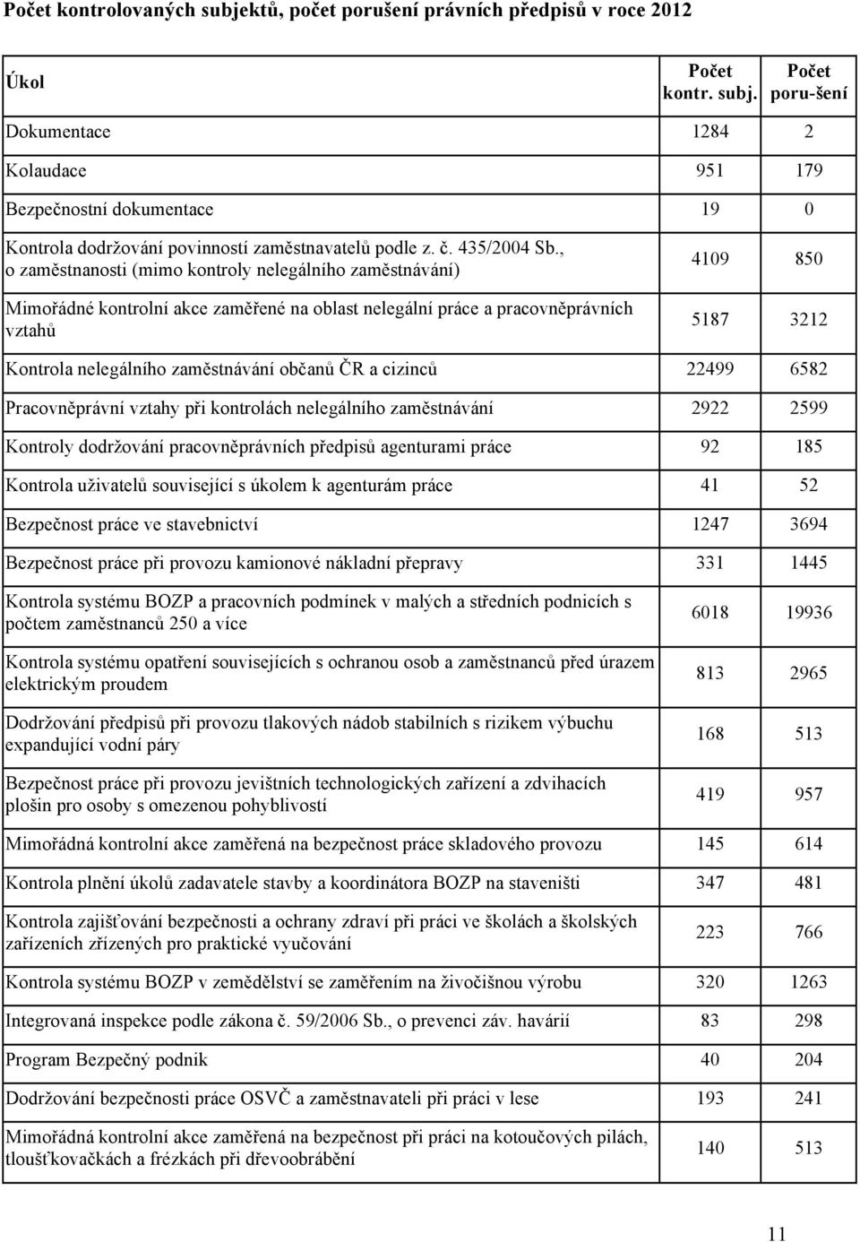 zaměstnávání občanů ČR a cizinců 22499 6582 Pracovněprávní vztahy při kontrolách nelegálního zaměstnávání 2922 2599 Kontroly dodržování pracovněprávních předpisů agenturami práce 92 185 Kontrola