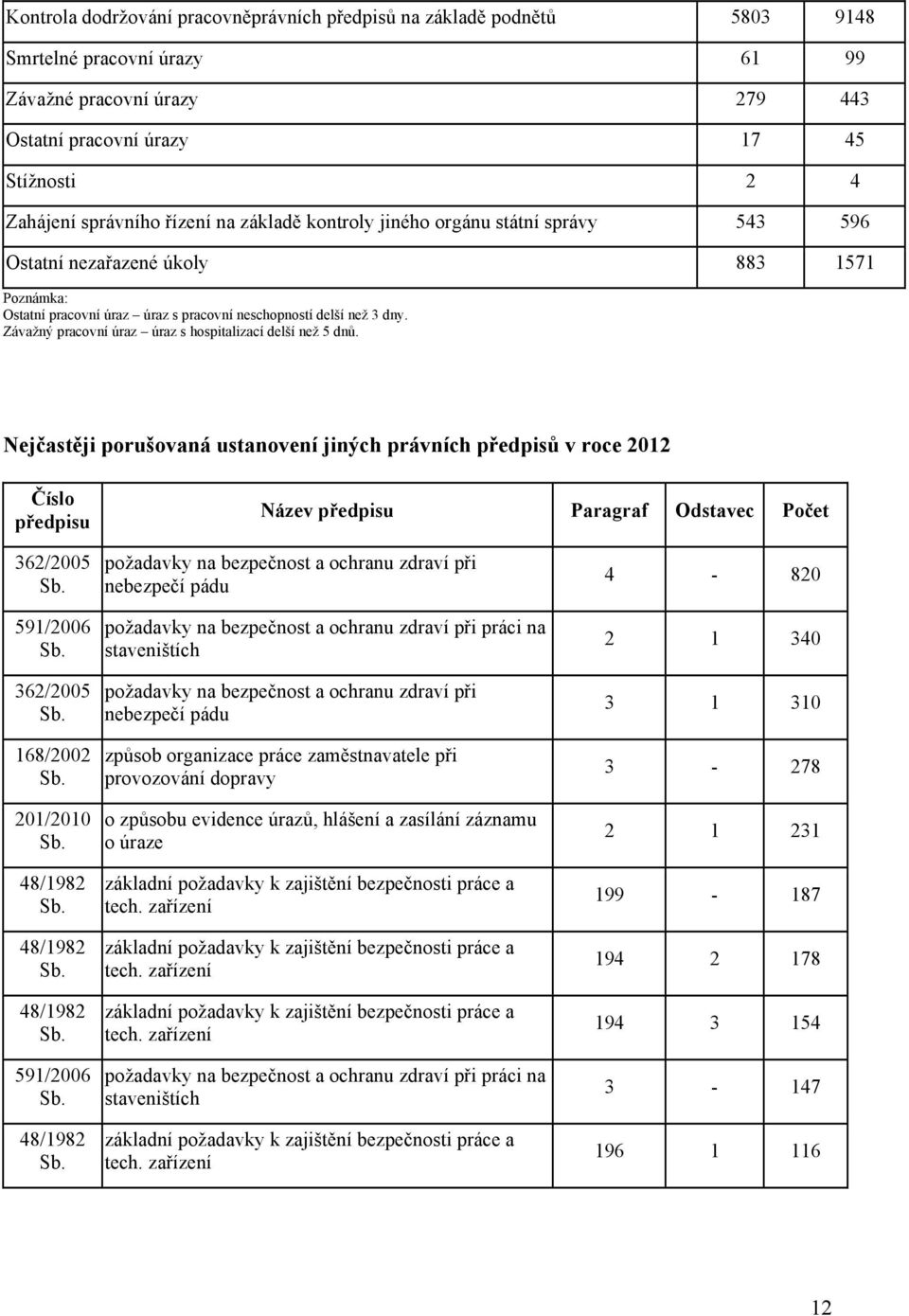 Závažný pracovní úraz úraz s hospitalizací delší než 5 dnů.