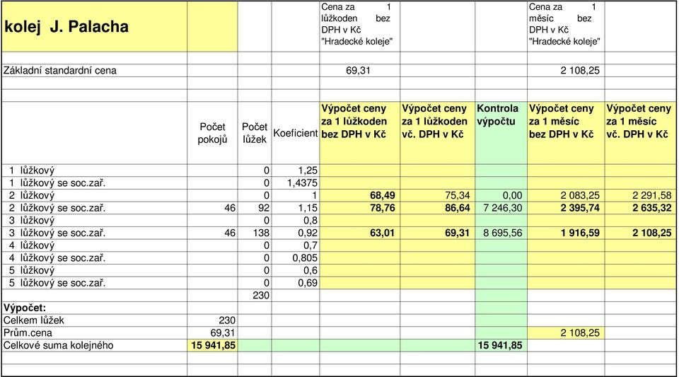 Koeficient 2 lůžkový 0 1 68,49 75,34 0,00 2 083,25 2 291,58 2 lůžkový se soc.zař.