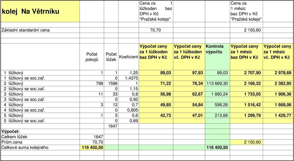 0 1,15 3 lůžkový 11 33 0,8 56,98 62,67 1 880,24 1 733,05 1 906,36 4 lůžkový 3 12 0,7 49,85 54,84 598,26 1 516,42 1