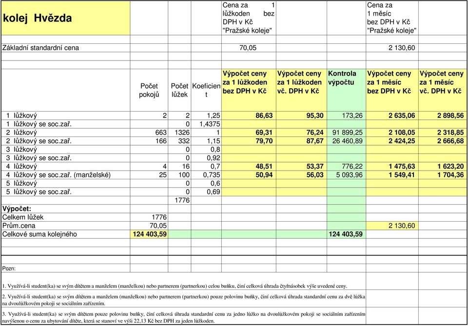 cena 70,05 2 130,60 Celkové suma kolejného 124 403,59 124 403,59 Pozn: 1.