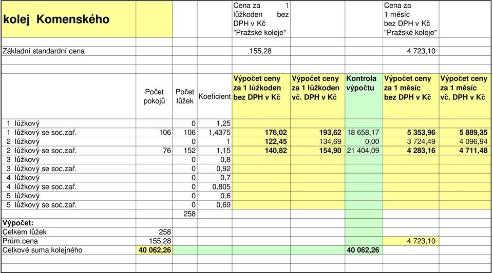 0,00 3 724,49 4 096,94 2 lůžkový se soc.zař.