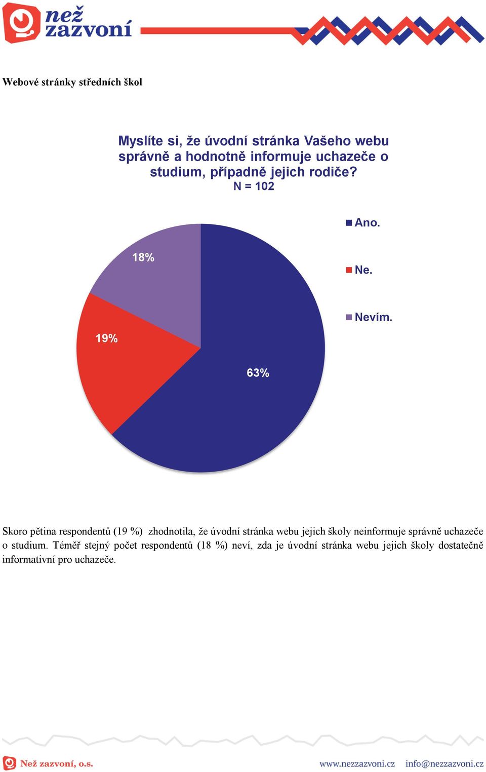 19% 63% Skoro pětina respondentů (19 %) zhodnotila, že úvodní stránka webu jejich školy neinformuje