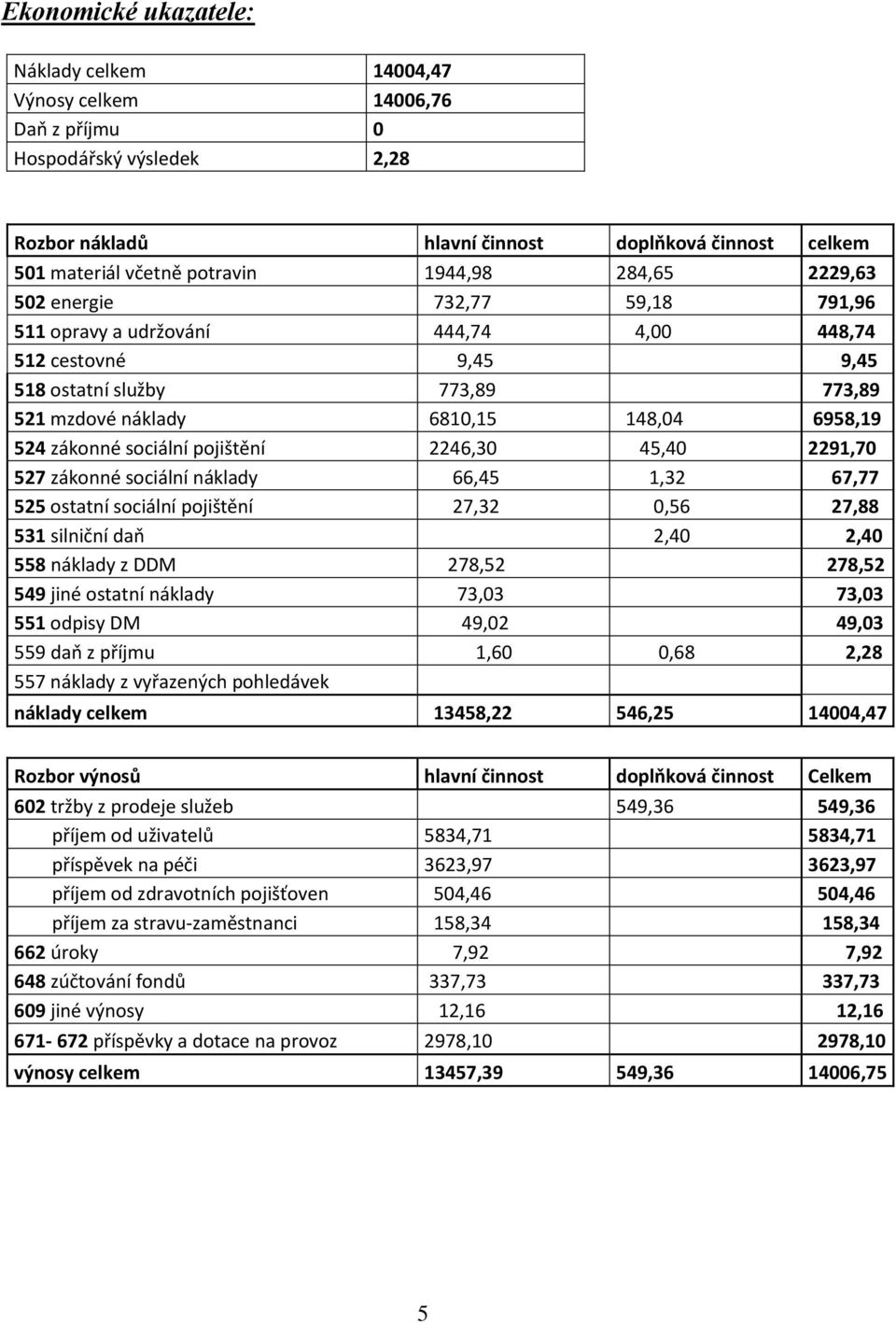 zákonné sociální pojištění 2246,30 45,40 2291,70 527 zákonné sociální náklady 66,45 1,32 67,77 525 ostatní sociální pojištění 27,32 0,56 27,88 531 silniční daň 2,40 2,40 558 náklady z DDM 278,52