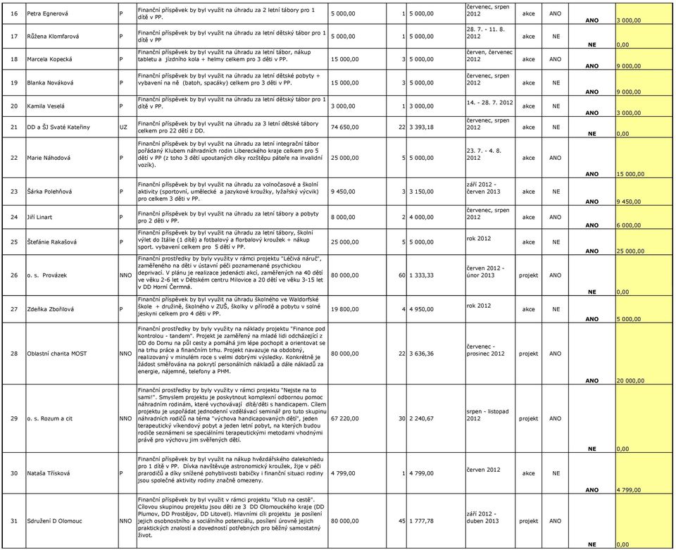 Rozum a cit NNO 30 Nataša Třísková 31 Sdružení D Olomouc NNO Finanční příspěvek by byl využit na úhradu za 2 letní tábory pro 1 dítě v.