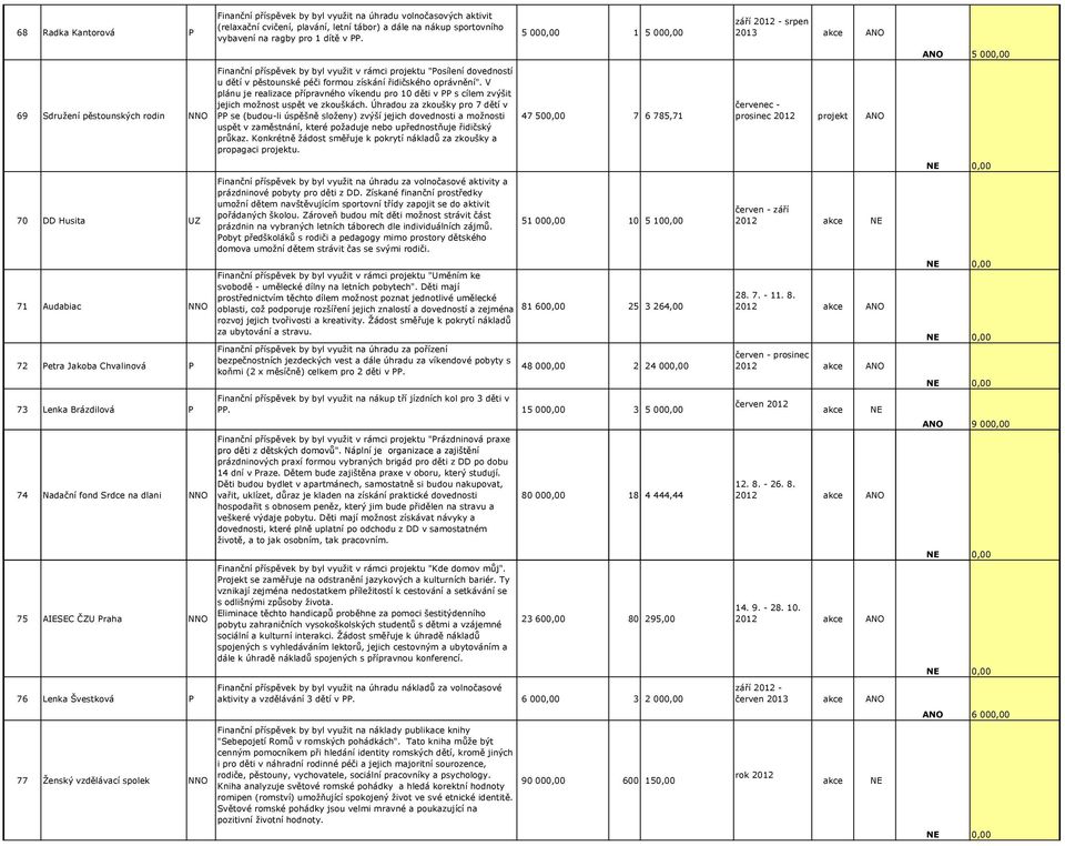 Finanční příspěvek by byl využit v rámci projektu "osílení dovedností u dětí v pěstounské péči formou získání řidičského oprávnění".