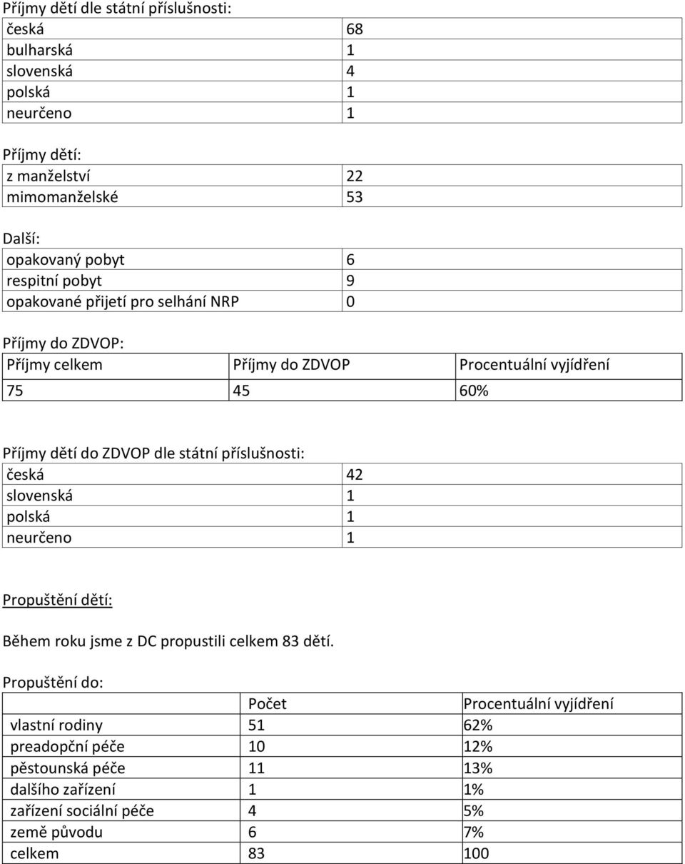 státní příslušnosti: česká 42 slovenská 1 polská 1 neurčeno 1 Propuštění dětí: Během roku jsme z DC propustili celkem 83 dětí.