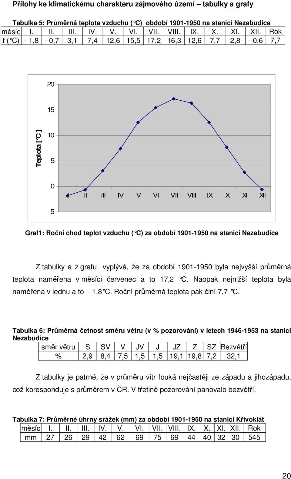 1901-1950 na stanici Nezabudice Z tabulky a z grafu vyplývá, že za období 1901-1950 byla nejvyšší průměrná teplota naměřena v měsíci červenec a to 17,2 C.