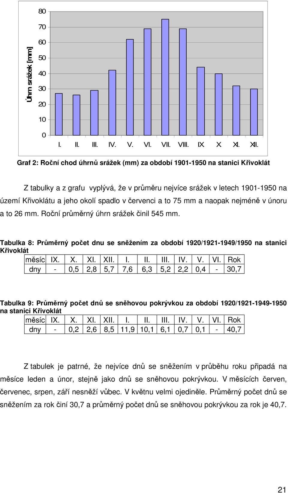 červenci a to 75 mm a naopak nejméně v únoru a to 26 mm. Roční průměrný úhrn srážek činil 545 mm. Tabulka 8: Průměrný počet dnu se sněžením za období 1920/1921-1949/1950 na stanici Křivoklát měsíc IX.