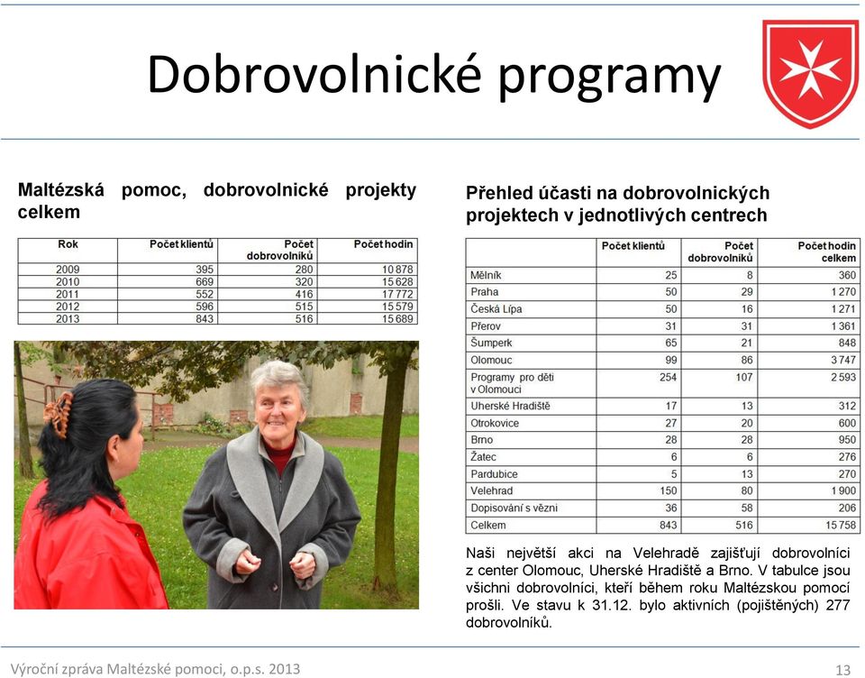 Uherské Hradiště a Brno. V tabulce jsou všichni dobrovolníci, kteří během roku Maltézskou pomocí prošli.