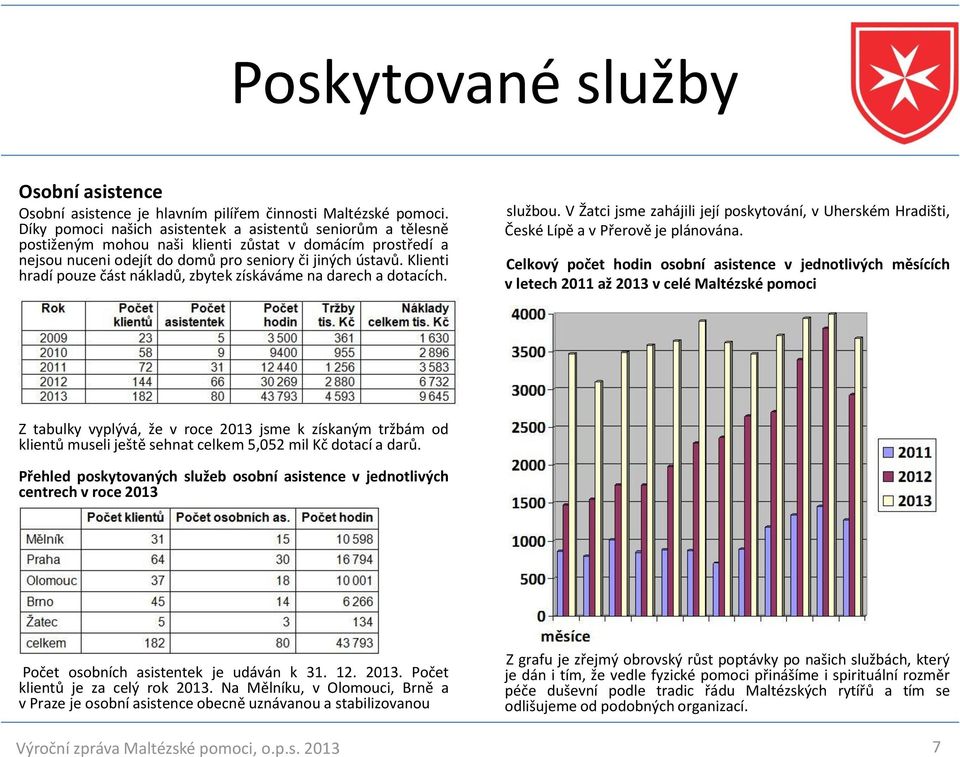 Klienti hradí pouze část nákladů, zbytek získáváme na darech a dotacích. Maltézská pomoc, osobní asistence, vývoj v uplynulých letech službou.