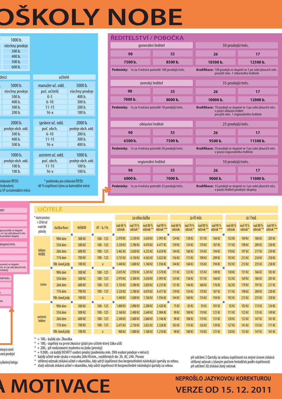 všechny prodeje 400 b. 300 b. 200 b. 100 b. 2000 b. prodeje obch. odd. 200 b. 300 b. 400 b. 1000 b. prodeje obch. odd. 100 b. 100 b. podmínky pro získávání ŘPZD: 60 % úspěšnost týmu za kalendářní měsíc ŘEDITELSTVÍ / POBOČKA generální ředitel 7500 b.