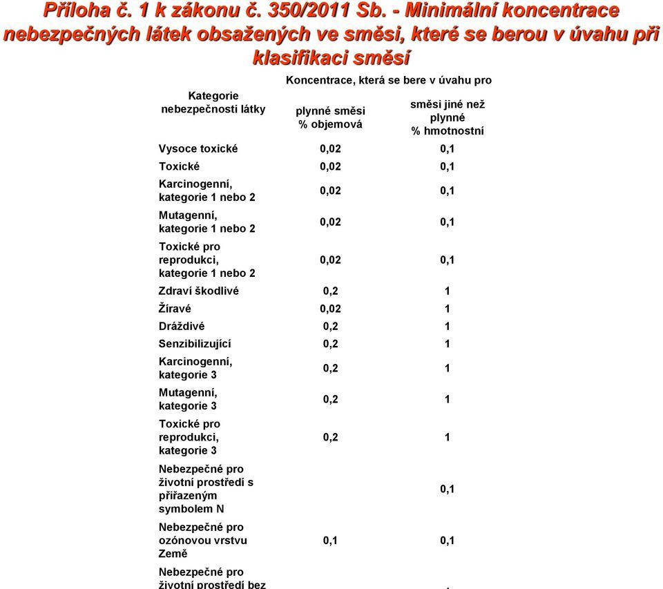 % objemová směsi jiné než plynné % hmotnostní Vysoce toxické 0,02 0,1 Toxické 0,02 0,1 Karcinogenní, kategorie 1 nebo 2 Mutagenní, kategorie 1 nebo 2 Toxické pro reprodukci, kategorie 1 nebo