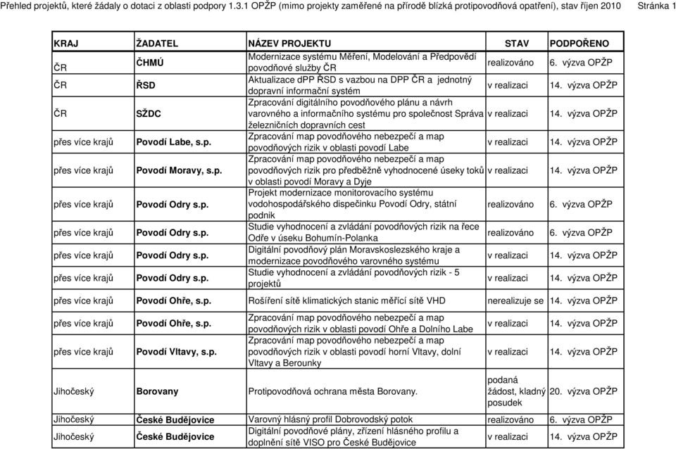 výzva OPŽP ČR ŘSD Aktualizace dpp ŘSD s vazbou na DPP ČR a jednotný dopravní informační systém Zpracování digitálního povodňového plánu a návrh ČR SŽDC varovného a informačního systému pro společnost