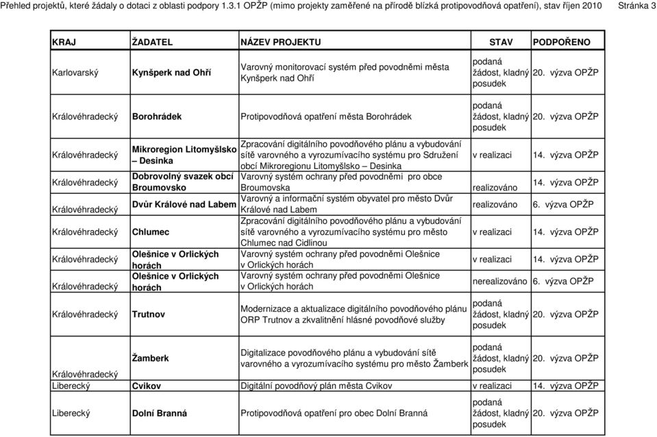 Borohrádek Protipovodňová opatření města Borohrádek Mikroregion Litomyšlsko Desinka sítě varovného a vyrozumívacího systému pro Sdružení obcí Mikroregionu Litomyšlsko Desinka Dobrovolný svazek obcí