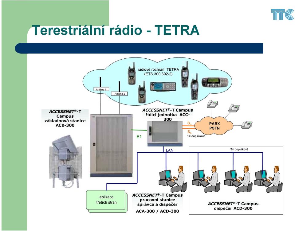 ACC- 300 S o S o 1 doplňkově PABX PSTN LAN 3 doplňkově aplikace třetích stran ACCESSNET