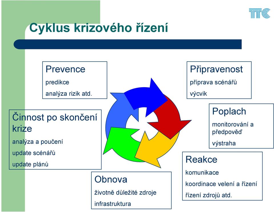 Obnova životně důležité zdroje infrastruktura Připravenost příprava scénářů