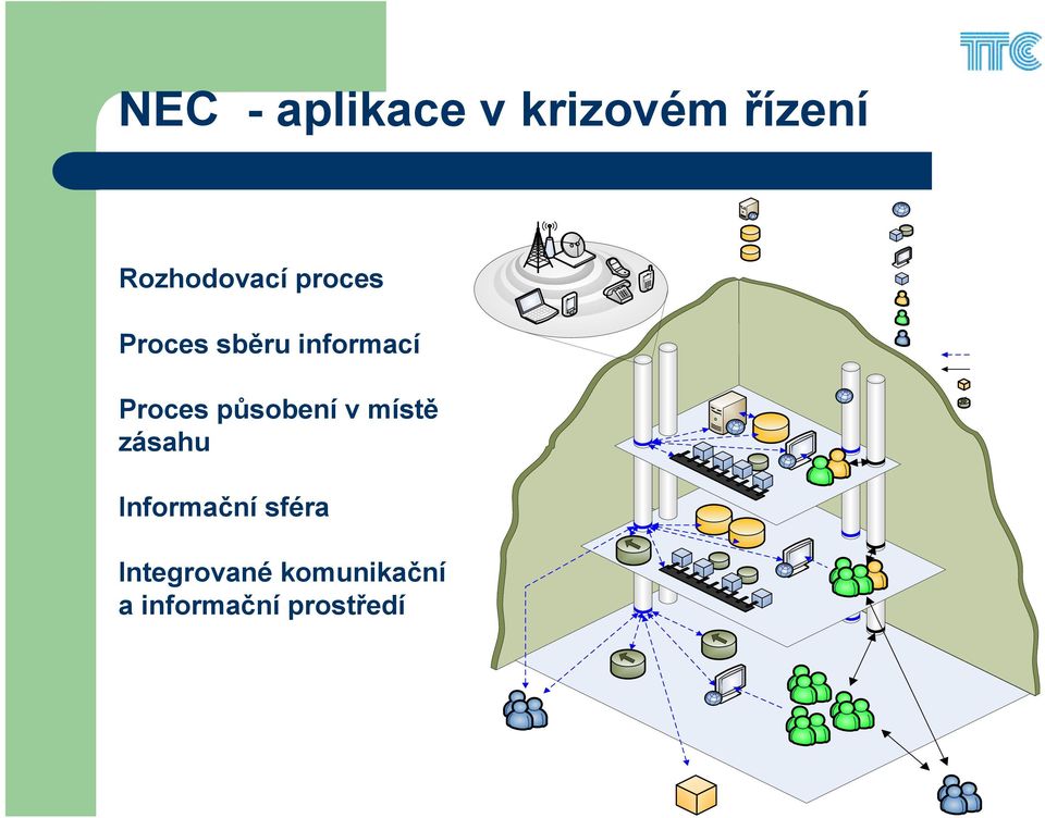 Proces působení v místě zásahu Informační