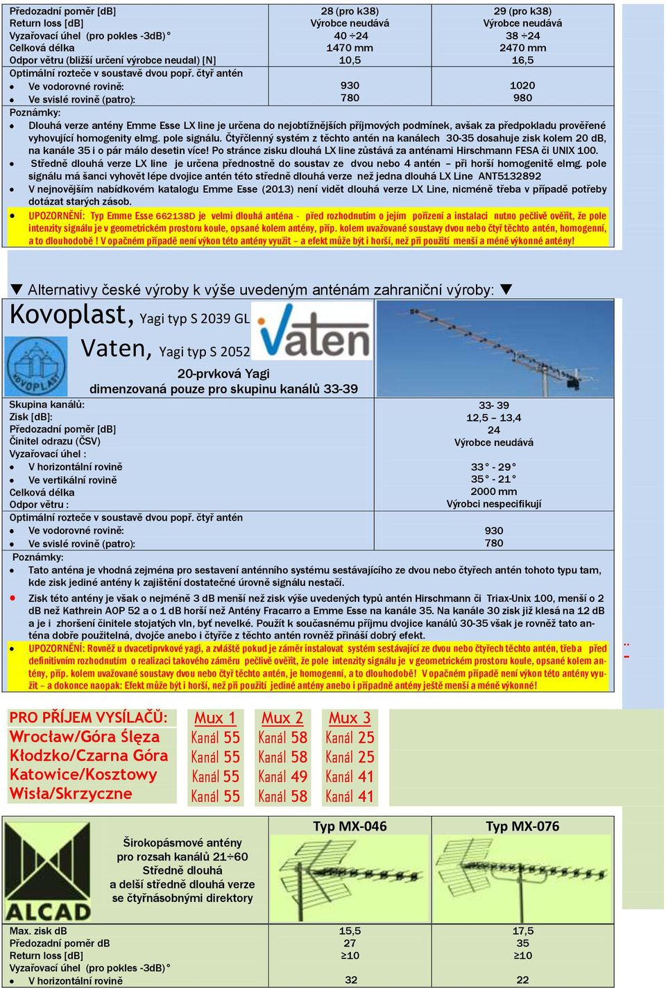 vyhovující homogenity elmg. pole signálu. Čtyřčlenný systém z těchto antén na kanálech 3-35 dosahuje zisk kolem 2 db, na kanále 35 i o pár málo desetin více!