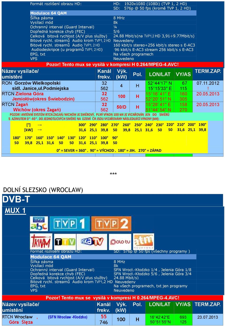 streamů Audio TVP1, 2 HD 16 kbit/s stereo+6 kbit/s stereo s E-AC3 Audiodeskripce (u programů TVP1, 2 HD) 96 kbit/s E-AC3 stream 6 kbit/s s E-AC3 VPS RON Gorzów Wielkopolski sídl. Janice,ul.