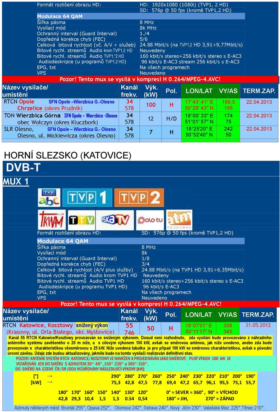 streamů Audio TVP1, 2 HD 16 kbit/s stereo+6 kbit/s stereo s E-AC3 Audiodeskripce (u programů TVP1,2 HD) 96 kbit/s E-AC3 stream 6 kbit/s s E-AC3 VPS Na všech programech Pozor!