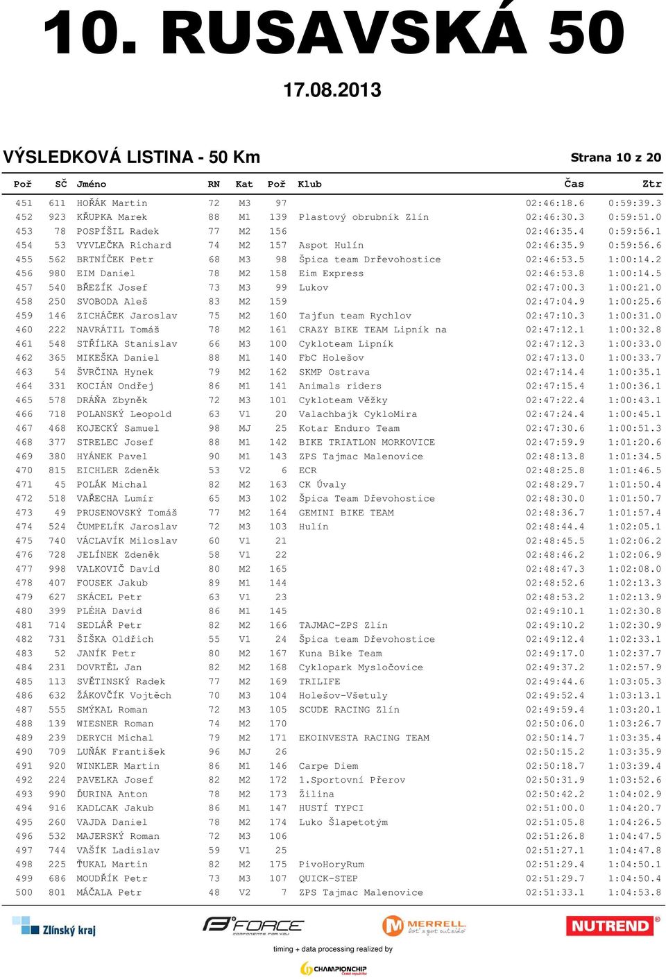 2 456 980 EIM Daniel 78 M2 158 Eim Express 02:46:53.8 1:00:14.5 457 540 BŘEZÍK Josef 73 M3 99 Lukov 02:47:00.3 1:00:21.0 458 250 SVOBODA Aleš 83 M2 159 02:47:04.9 1:00:25.