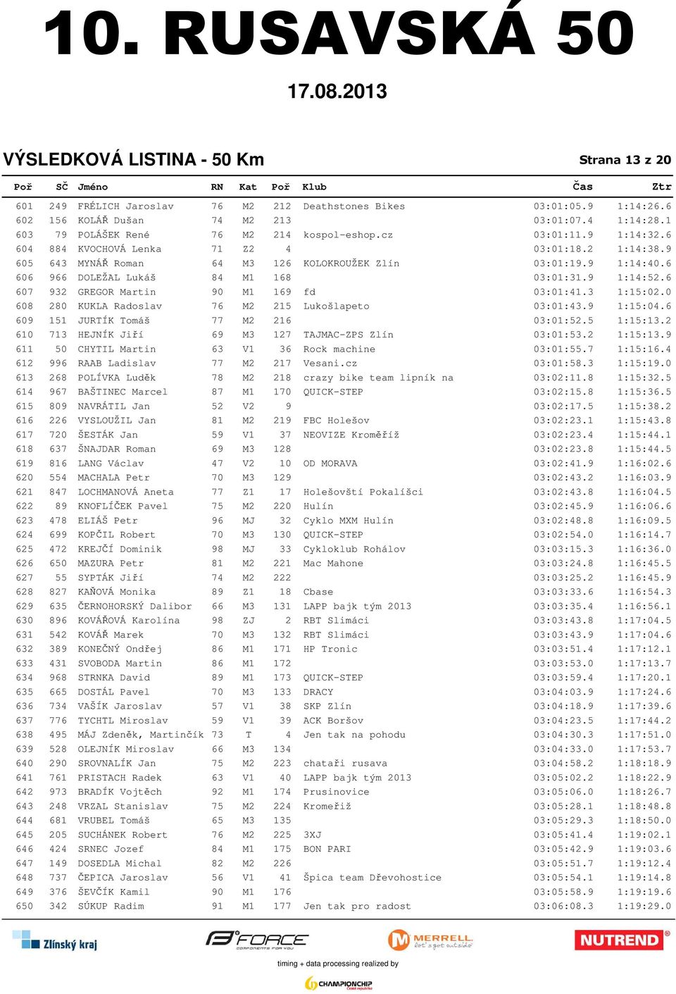 6 606 966 DOLEŽAL Lukáš 84 M1 168 03:01:31.9 1:14:52.6 607 932 GREGOR Martin 90 M1 169 fd 03:01:41.3 1:15:02.0 608 280 KUKLA Radoslav 76 M2 215 Lukošlapeto 03:01:43.9 1:15:04.