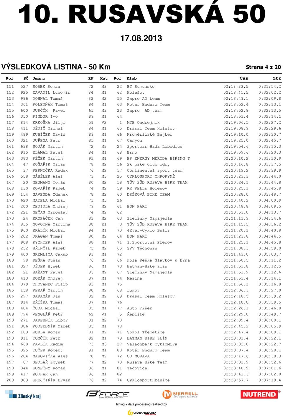 8 0:32:13.5 156 350 PINDUR Ivo 89 M1 64 02:18:53.4 0:32:14.1 157 814 KRKOŠKA Jiljí 51 V2 1 MTB Ondřejník 02:19:06.5 0:32:27.2 158 411 DĚDIČ Michal 84 M1 65 Drásal Team Holešov 02:19:08.9 0:32:29.