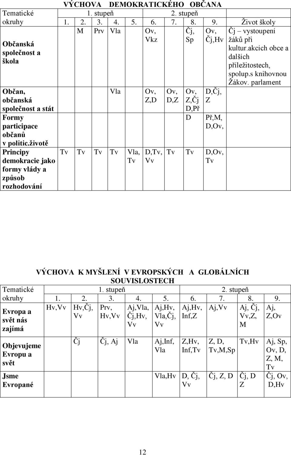 Život školy M Prv Vla Ov, Čj, Ov, Vkz Sp Čj,Hv Vla Tv Tv Tv Tv Vla, Tv Ov, Z,D D,Tv, Vv Ov, D,Z Ov, Z,Čj D,Př D D,Čj, Z Př,M, D,Ov, Tv Tv D,Ov, Tv Čj vystoupení žáků při kultur.