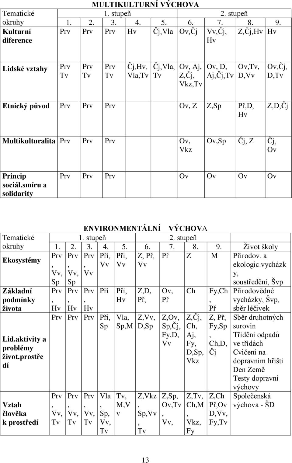 Z Z,Sp Př,D, Hv Z,D,Čj Multikulturalita Prv Prv Prv Ov, Vkz Ov,Sp Čj, Z Čj, Ov Princip sociál.smíru a solidarity Prv Prv Prv Ov Ov Ov Ov Tematické okruhy Ekosystémy Základní podmínky života Lid.