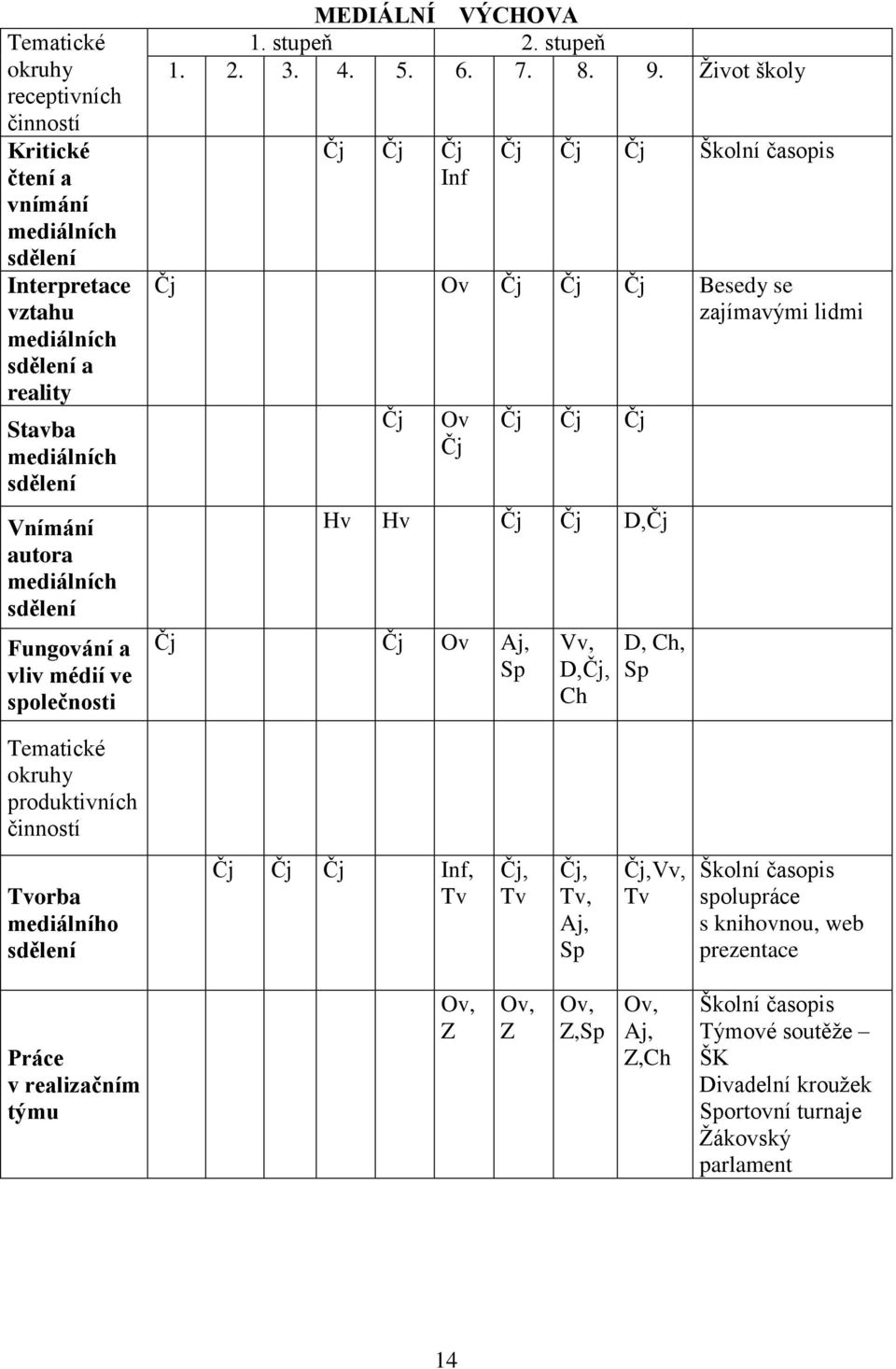 Život školy Čj Čj Čj Inf Čj Čj Čj Školní časopis Čj Ov Čj Čj Čj Besedy se zajímavými lidmi Čj Ov Čj Čj Čj Čj Hv Hv Čj Čj D,Čj Čj Čj Ov Aj, Sp Vv, D,Čj, Ch D, Ch, Sp Tematické okruhy