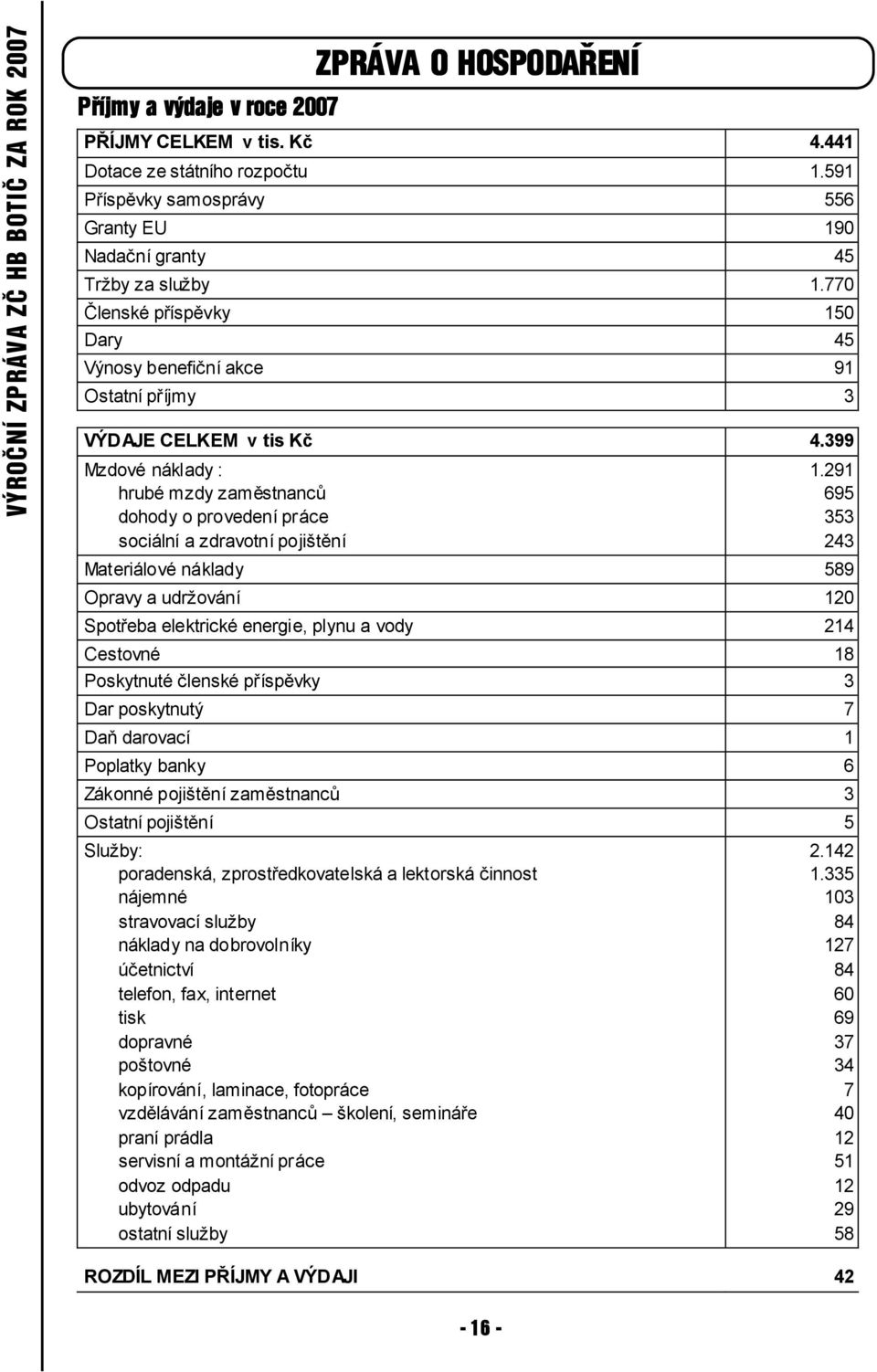 399 Mzdové náklady : hrubé mzdy zaměstnanců dohody o provedení práce sociální a zdravotní pojištění 1.