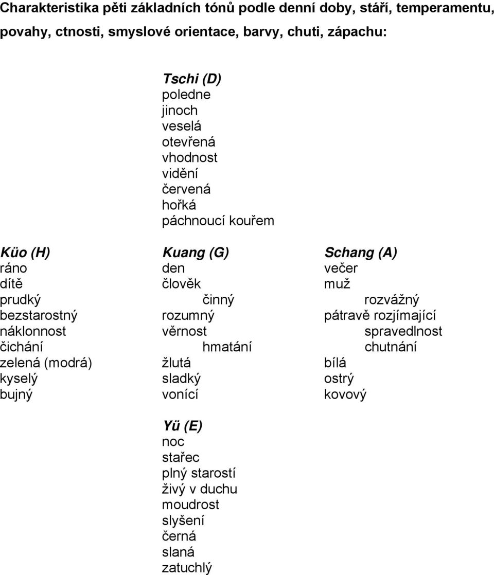 člověk muž prudký činný rozvážný bezstarostný rozumný pátravě rozjímající náklonnost věrnost spravedlnost čichání hmatání chutnání zelená