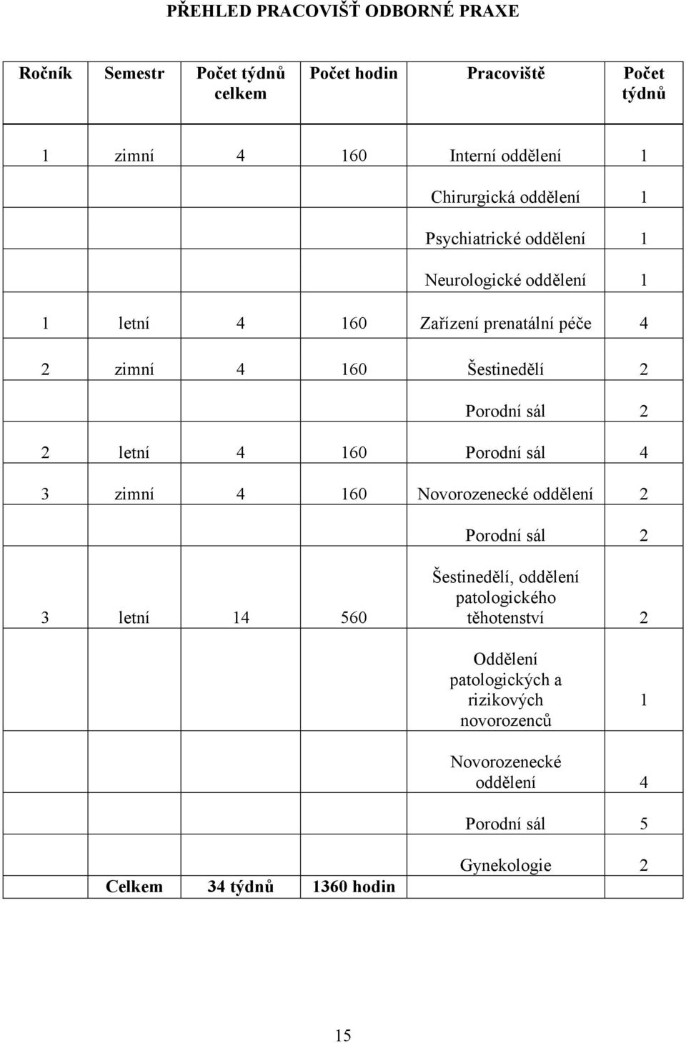 Porodní sál 2 2 letní 4 160 Porodní sál 4 3 zimní 4 160 Novorozenecké oddělení 2 Porodní sál 2 3 letní 14 560 Šestinedělí, oddělení