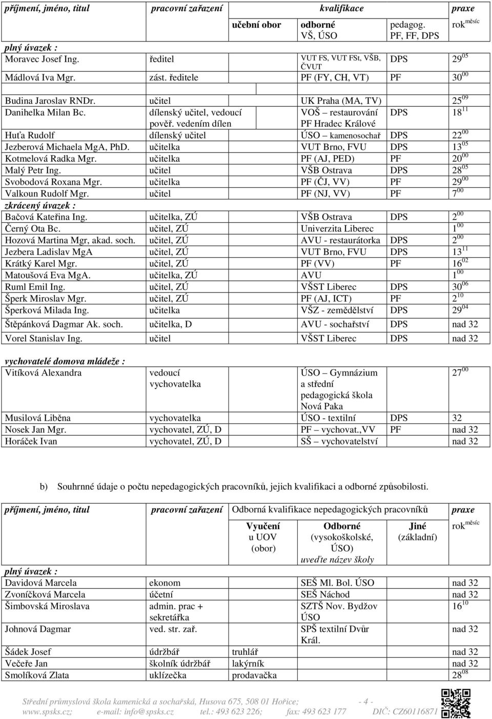 dílenský učitel, vedoucí VOŠ restaurování DPS 18 11 pověř. vedením dílen PF Hradec Králové Huťa Rudolf dílenský učitel ÚSO kamenosochař DPS 22 00 Jezberová Michaela MgA, PhD.