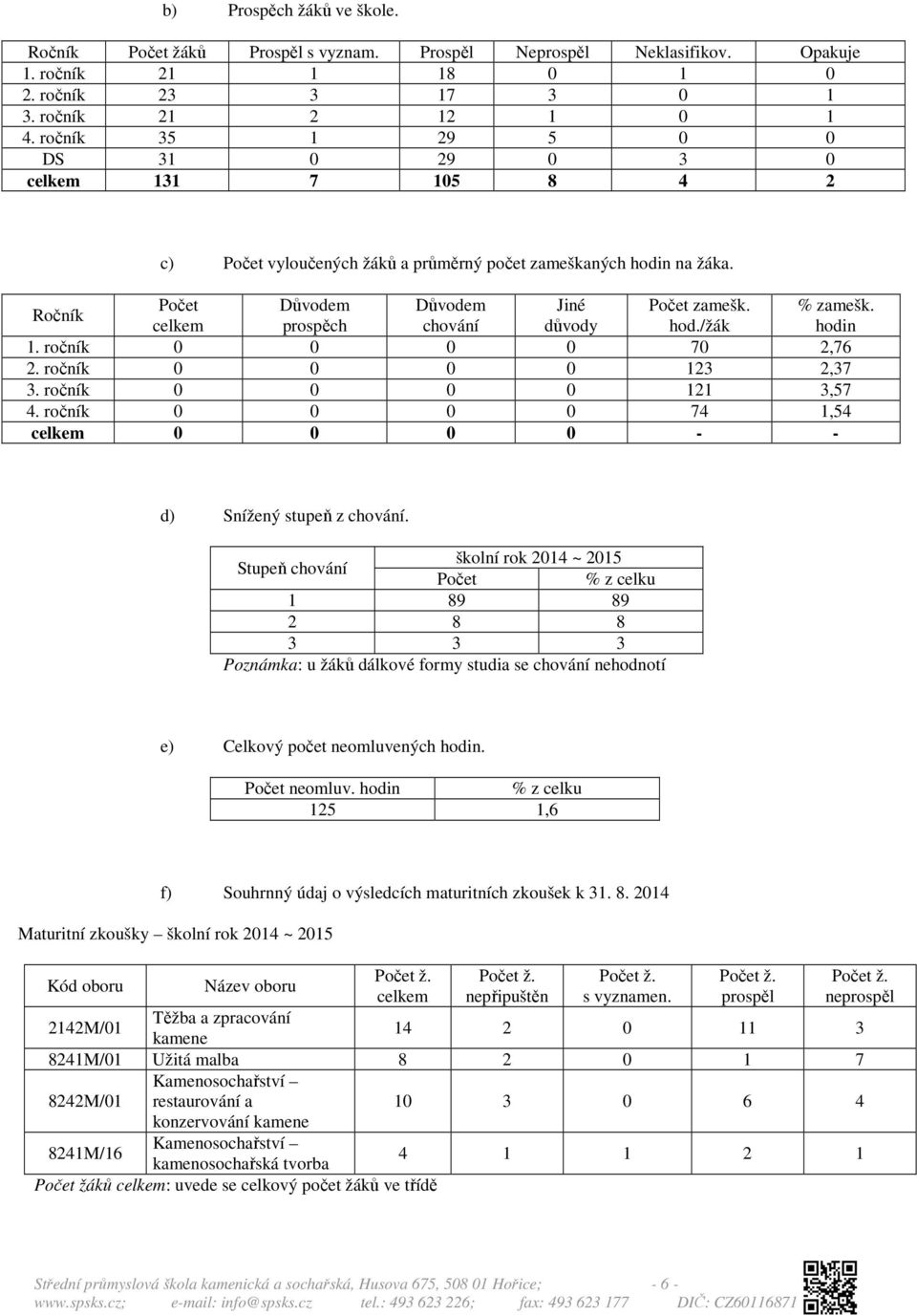 celkem prospěch chování důvody hod./žák hodin 1. ročník 0 0 0 0 70 2,76 2. ročník 0 0 0 0 123 2,37 3. ročník 0 0 0 0 121 3,57 4. ročník 0 0 0 0 74 1,54 celkem 0 0 0 0 - - d) Snížený stupeň z chování.