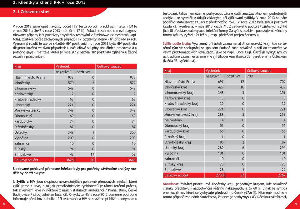 Významný rozdíl je ale ve skladbě HIV pozitivních: v roce 2013 byla HIV pozitivita diagnostikována ve dvou případech u naší cílové skupiny sexuálních pracovnic a u jednoho gaye majitele klubu (v roce