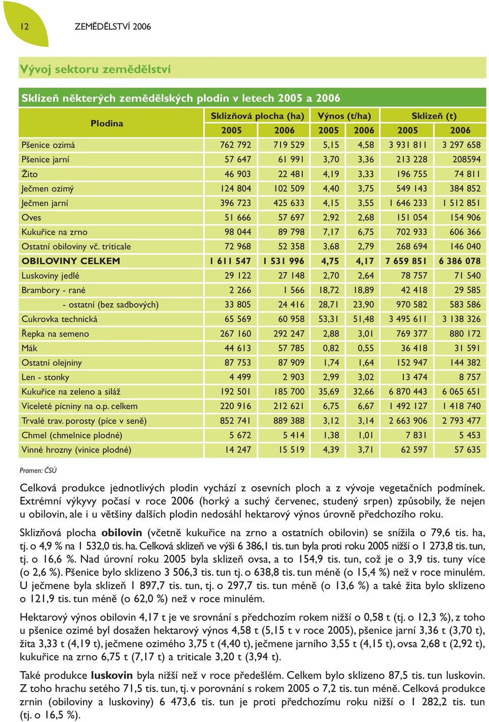 3,75 549 143 384 852 Ječmen jarní 396 723 425 633 4,15 3,55 1 646 233 1 512 851 Oves 51 666 57 697 2,92 2,68 151 054 154 906 Kukuřice na zrno 98 044 89 798 7,17 6,75 702 933 606 366 Ostatní obiloviny