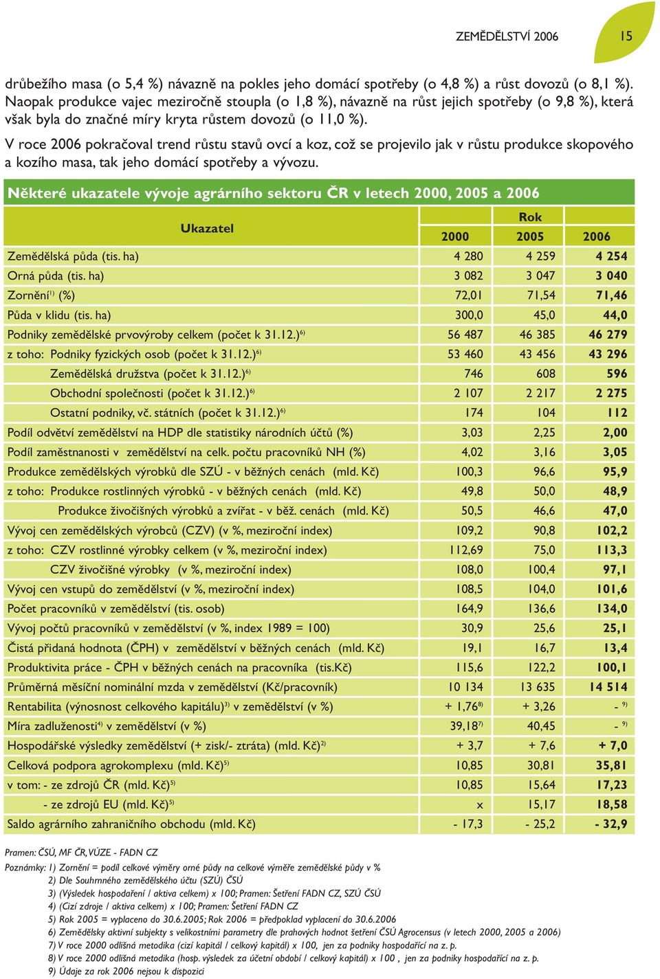 V roce 2006 pokračoval trend růstu stavů ovcí a koz, což se projevilo jak v růstu produkce skopového a kozího masa, tak jeho domácí spotřeby a vývozu.