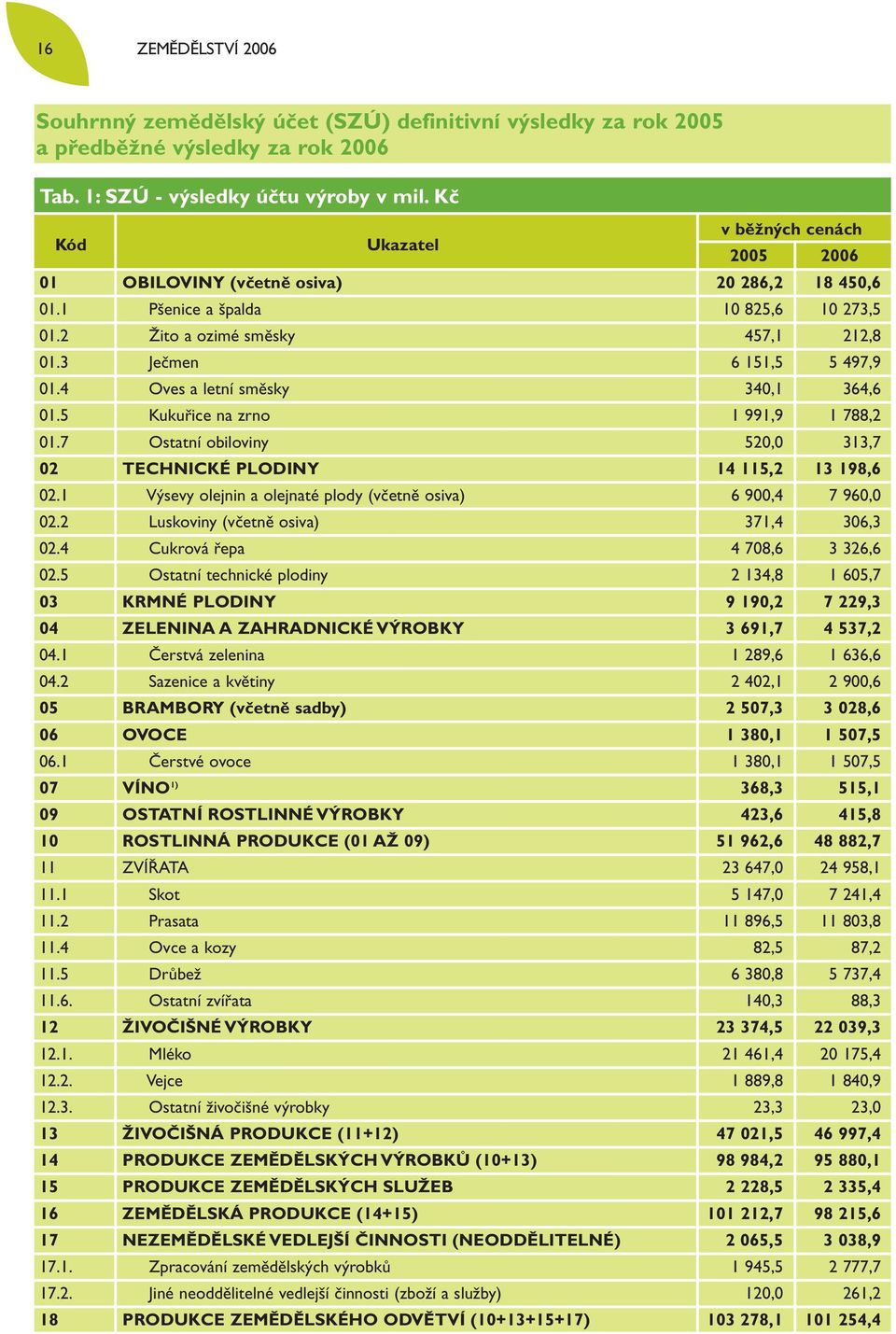 4 Oves a letní směsky 340,1 364,6 01.5 Kukuřice na zrno 1 991,9 1 788,2 01.7 Ostatní obiloviny 520,0 313,7 02 TECHNICKÉ PLODINY 14 115,2 13 198,6 02.