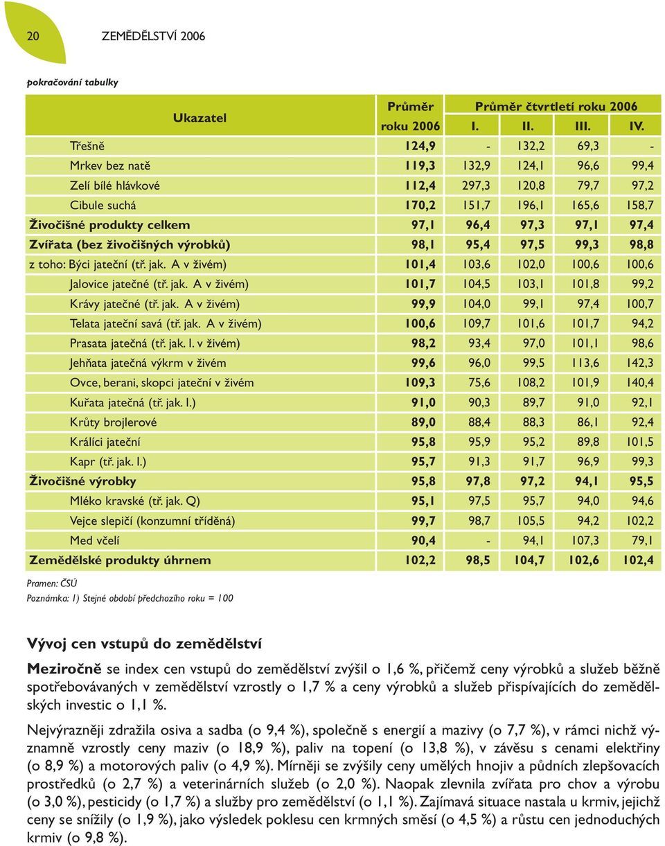 97,1 97,4 Zvířata (bez živočišných výrobků) 98,1 95,4 97,5 99,3 98,8 z toho: Býci jateční (tř. jak. A v živém) 101,4 103,6 102,0 100,6 100,6 Jalovice jatečné (tř. jak. A v živém) 101,7 104,5 103,1 101,8 99,2 Krávy jatečné (tř.