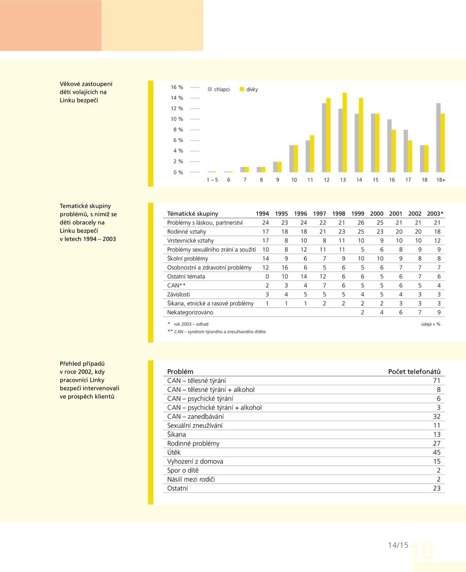 21 23 25 23 20 20 18 Vrstevnické vztahy 17 8 10 8 11 10 9 10 10 12 Problémy sexuálního zrání a soužití 10 8 12 11 11 5 6 8 9 9 Školní problémy 14 9 6 7 9 10 10 9 8 8 Osobnostní a zdravotní problémy