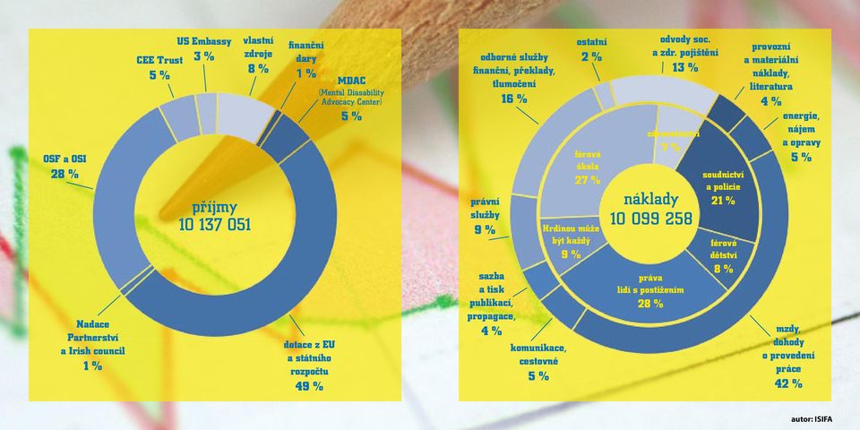 komunikace, cestovné 5 % ostatní 2 % férová škola 27 % Hrdinou může být každý 9 % odvody soc. a zdr.