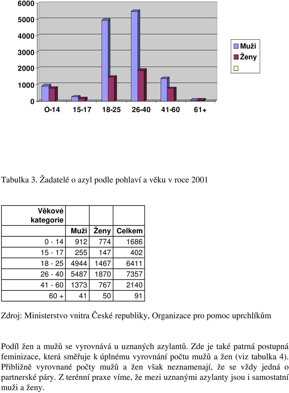 767 2140 60 + 41 50 91 Zdroj: Ministerstvo vnitra České republiky, Organizace pro pomoc uprchlíkům Podíl žen a mužů se vyrovnává u uznaných azylantů.