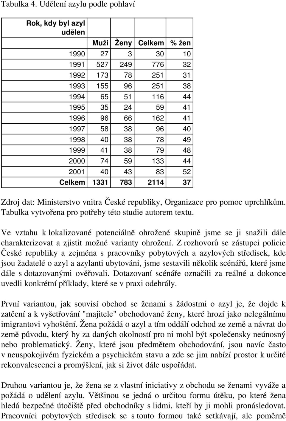 41 1997 58 38 96 40 1998 40 38 78 49 1999 41 38 79 48 2000 74 59 133 44 2001 40 43 83 52 Celkem 1331 783 2114 37 Zdroj dat: Ministerstvo vnitra České republiky, Organizace pro pomoc uprchlíkům.