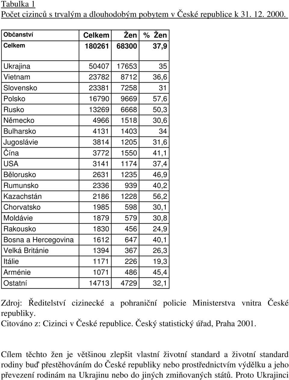 Bulharsko 4131 1403 34 Jugoslávie 3814 1205 31,6 Čína 3772 1550 41,1 USA 3141 1174 37,4 Bělorusko 2631 1235 46,9 Rumunsko 2336 939 40,2 Kazachstán 2186 1228 56,2 Chorvatsko 1985 598 30,1 Moldávie