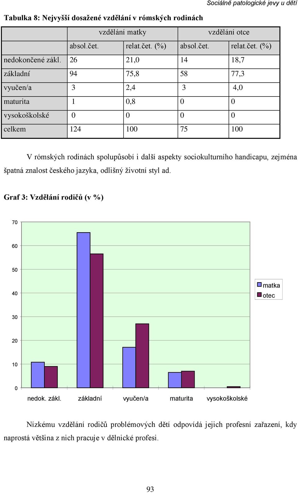 aspekty sociokulturního handicapu, zejména špatná znalost českého jazyka, odlišný životní styl ad. Graf 3: Vzdělání rodičů (v %) 70 60 50 40 matka otec 30 20 10 0 nedok.