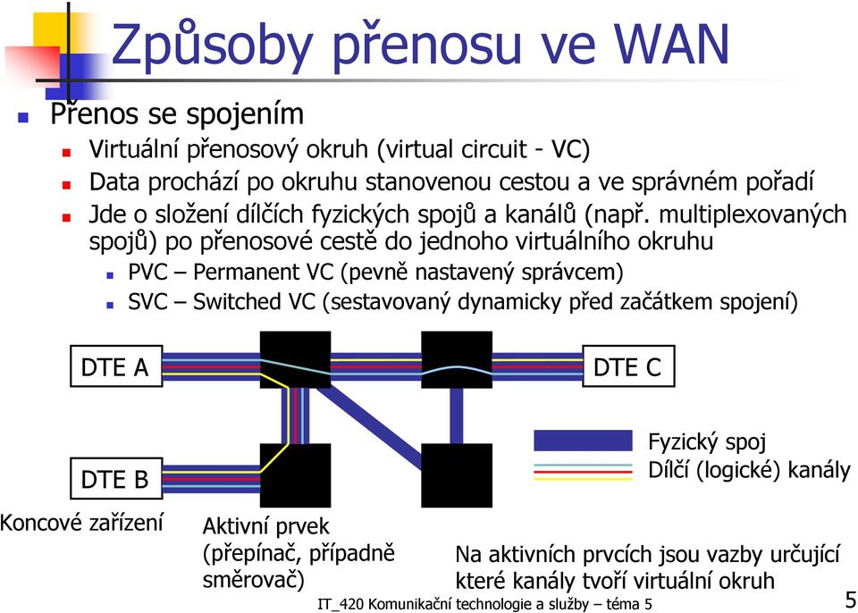 multiplexovaných spojů) po přenosové cestě do jednoho virtuálního okruhu PVC Permanent VC (pevně nastavený správcem) SVC Switched VC (sestavovaný dynamicky