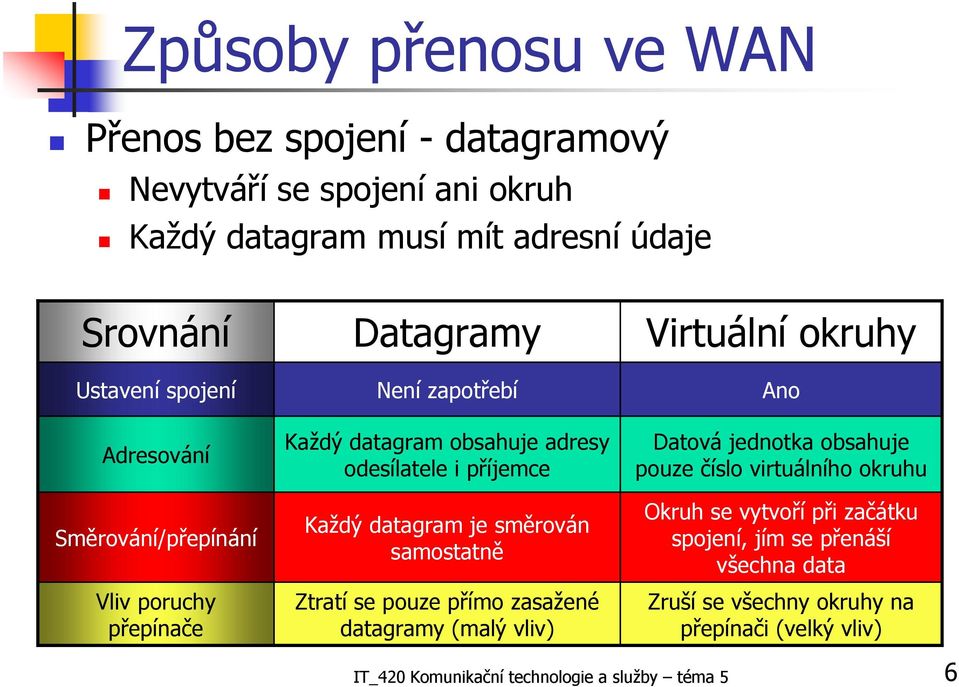 směrován samostatně Ztratí se pouze přímo zasažené datagramy (malý vliv) Virtuální okruhy Ano Datová jednotka obsahuje pouze číslo virtuálního okruhu