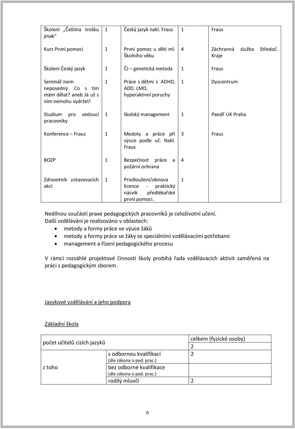 Práce s dětmi s ADHD, ADD, LMD, hyperaktivní poruchy Dyscentrum Studium pro vedoucí pracovníky školský management PaedF UK Praha Konference Fraus Medoty a práce při výuce podle uč. Nakl.